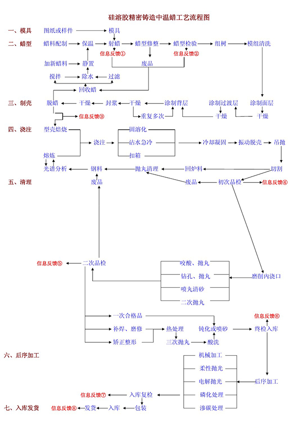 新城硅溶膠和硅溶膠鑄造法